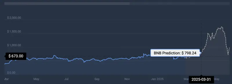 BNB price prediction